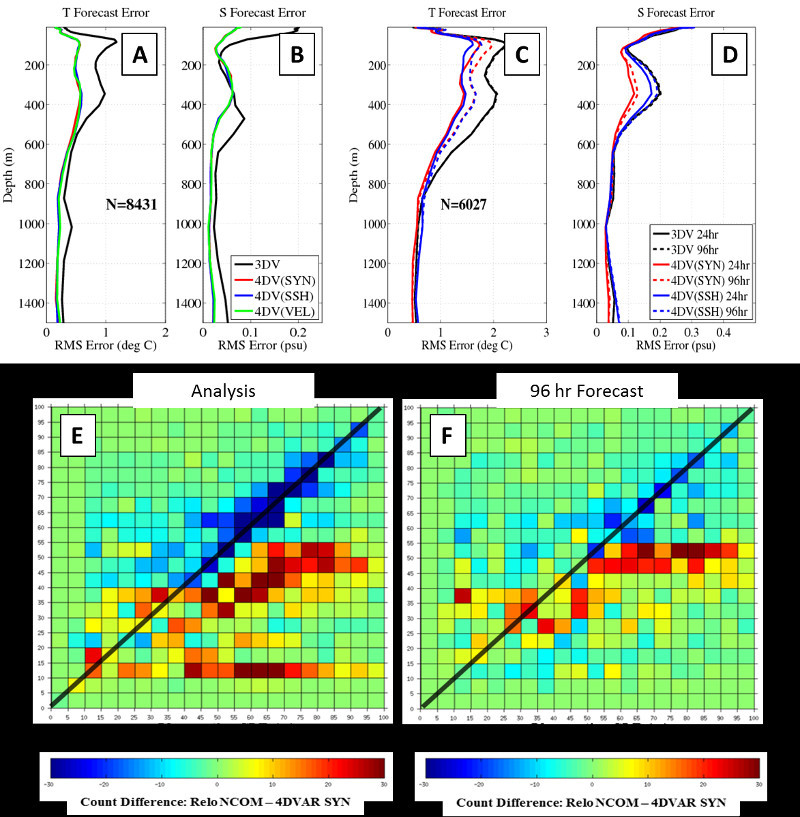 Comparison between 3D-VAR and 4D-VAR from year-long experiments in the Okinawa Trough. (A and B) Comparison of 24-hr forecast RMS profile errors between 4D-VAR (red, blue, & green) and 3D-VAR (black) temperature (A) and salinity profiles (B). (C & D) Comparison of 24-hr (solid) and 96-hr (dashed) forecast RMS profile errors between 4D-VAR (red & blue) and 3D-VAR (black) experiments for temperature (C) and salinity profiles (D). (E & F) 2D difference histograms in Sonic Layer Depth counts between 3D-VAR and 4D-VAR analyses (left) and 96-hr forecasts (right). Blue (red) squares signify 4D-VAR has more (less) SLD combination counts than 3D-VAR.